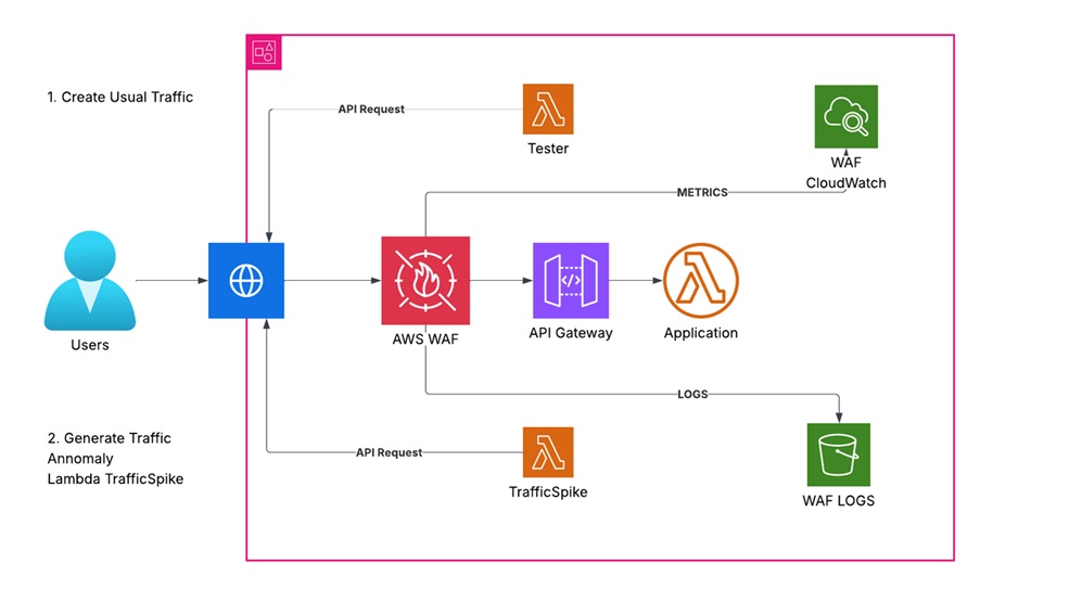 Observability to Defense