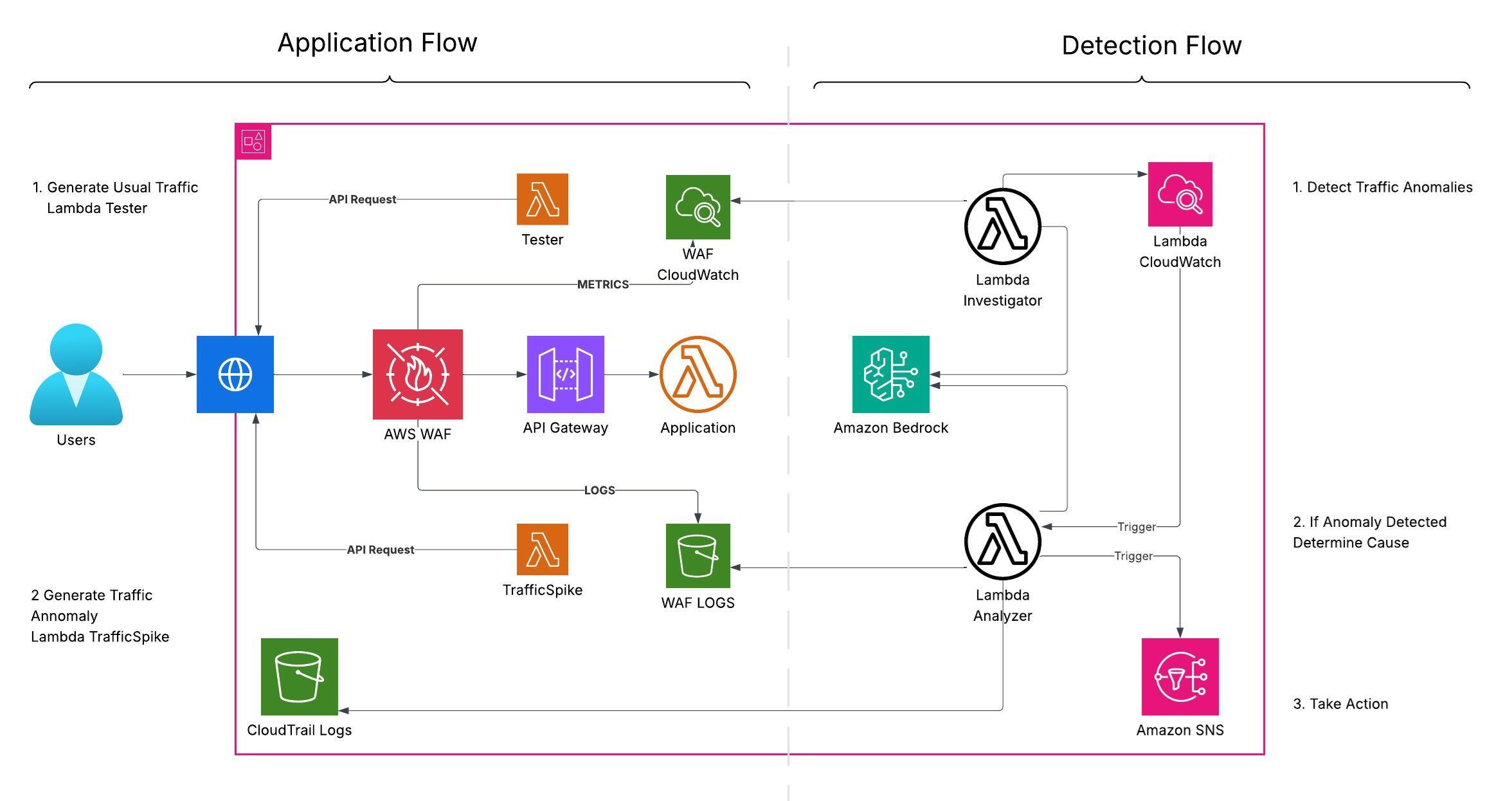 Observability to Defense