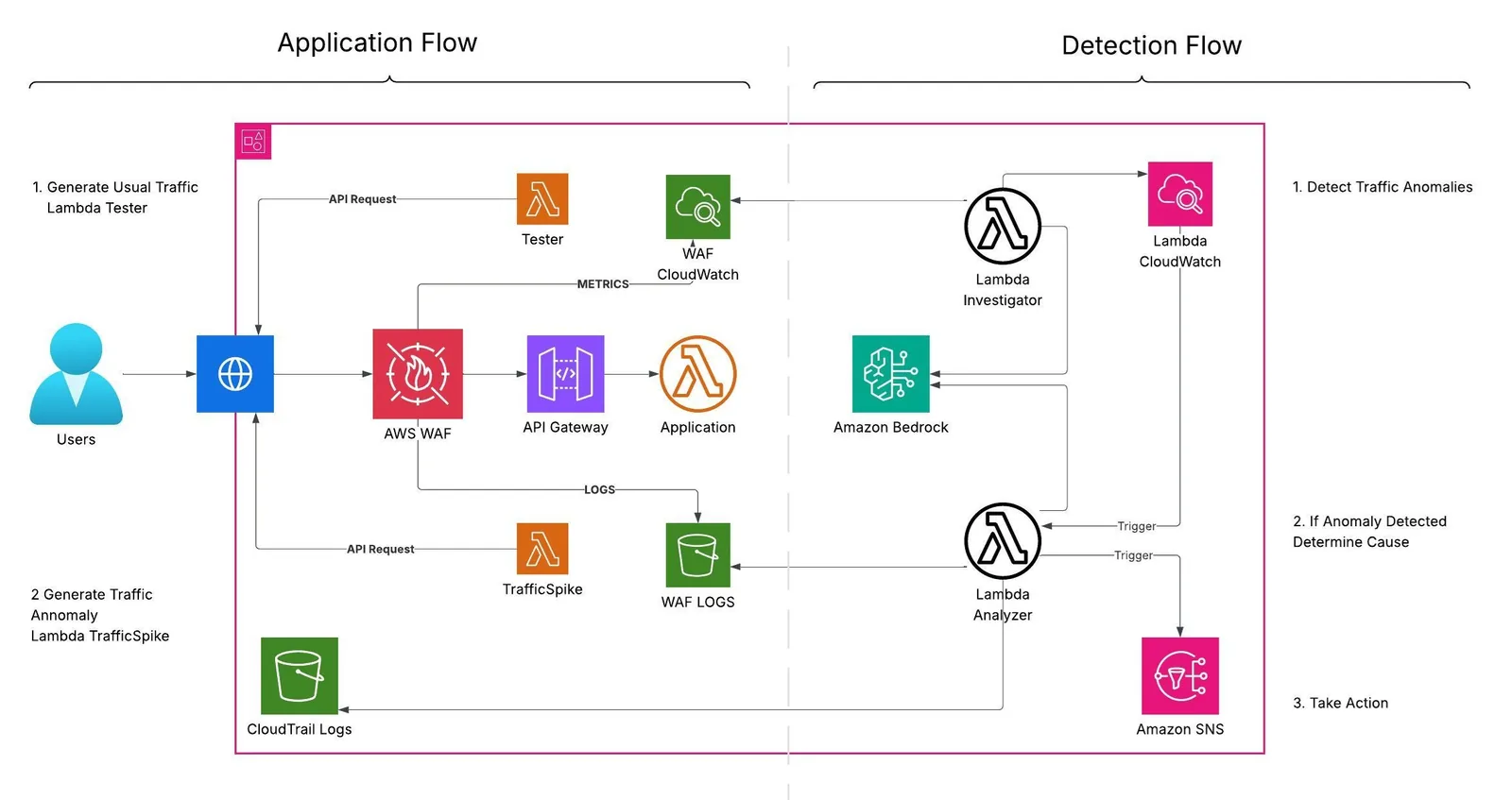 Observability to Defense