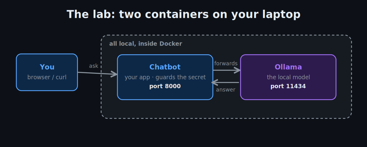 The lab: two containers on your laptop