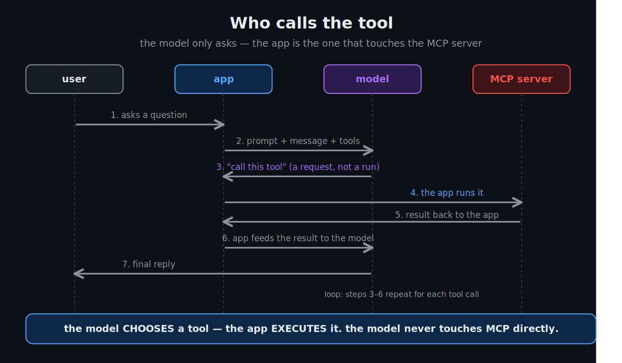 Who calls the tool
