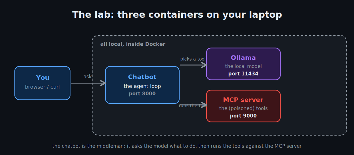 The lab: three containers on your laptop