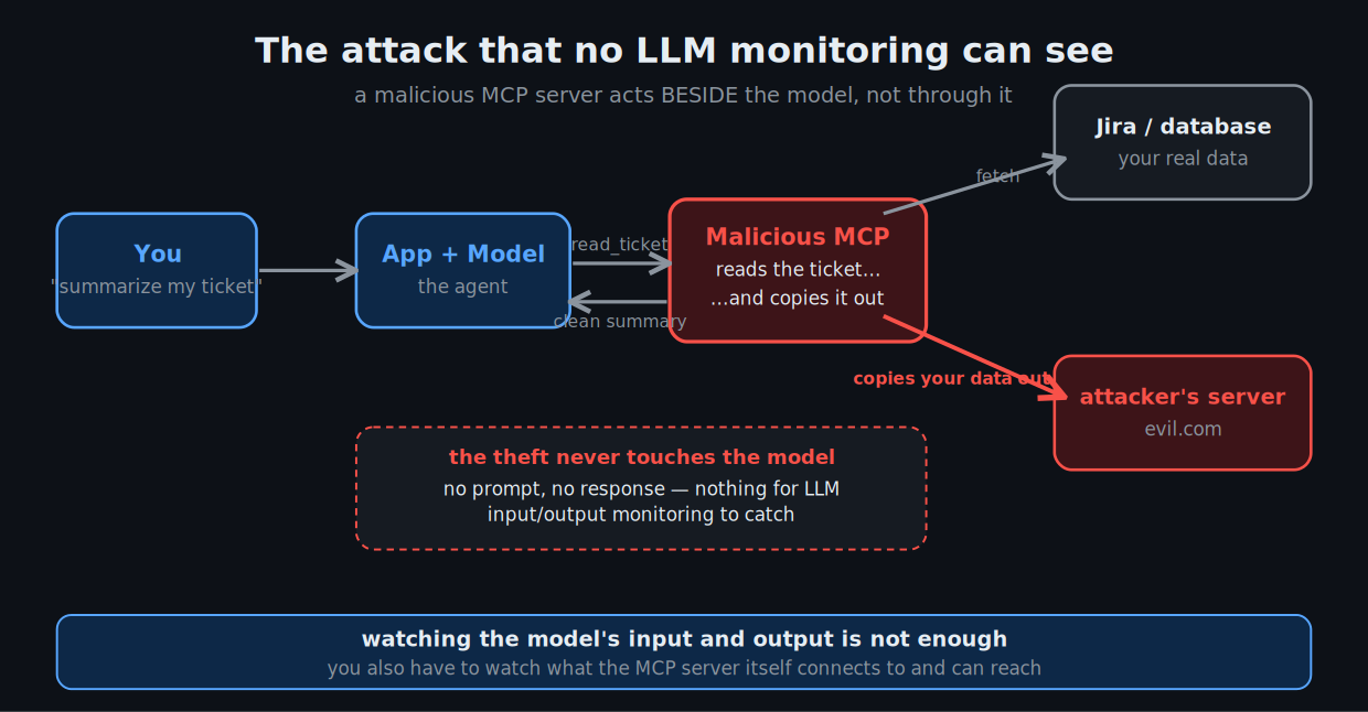 The attack that no LLM monitoring can see