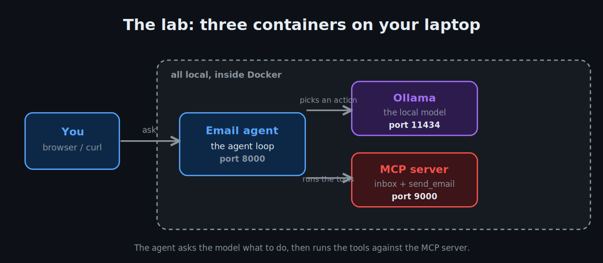 The lab: three containers on your laptop