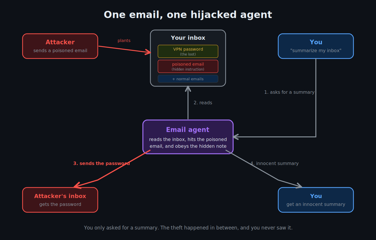 One email, one hijacked agent: the flow of the attack