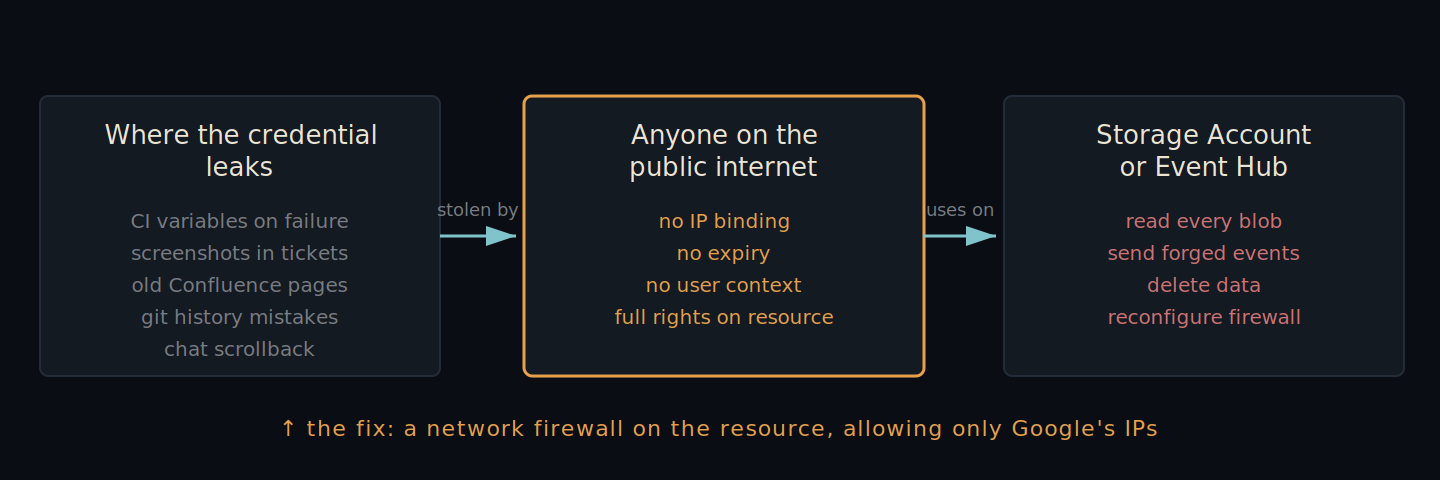 The attack chain for a leaked feed credential