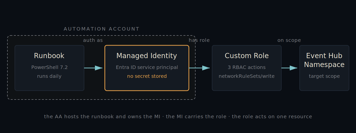 The Automation Account auth chain