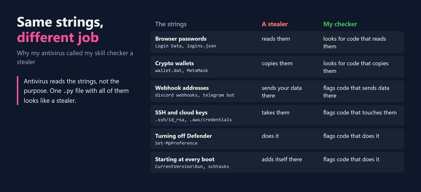 Same strings, different job: why my antivirus called my skill checker a stealer