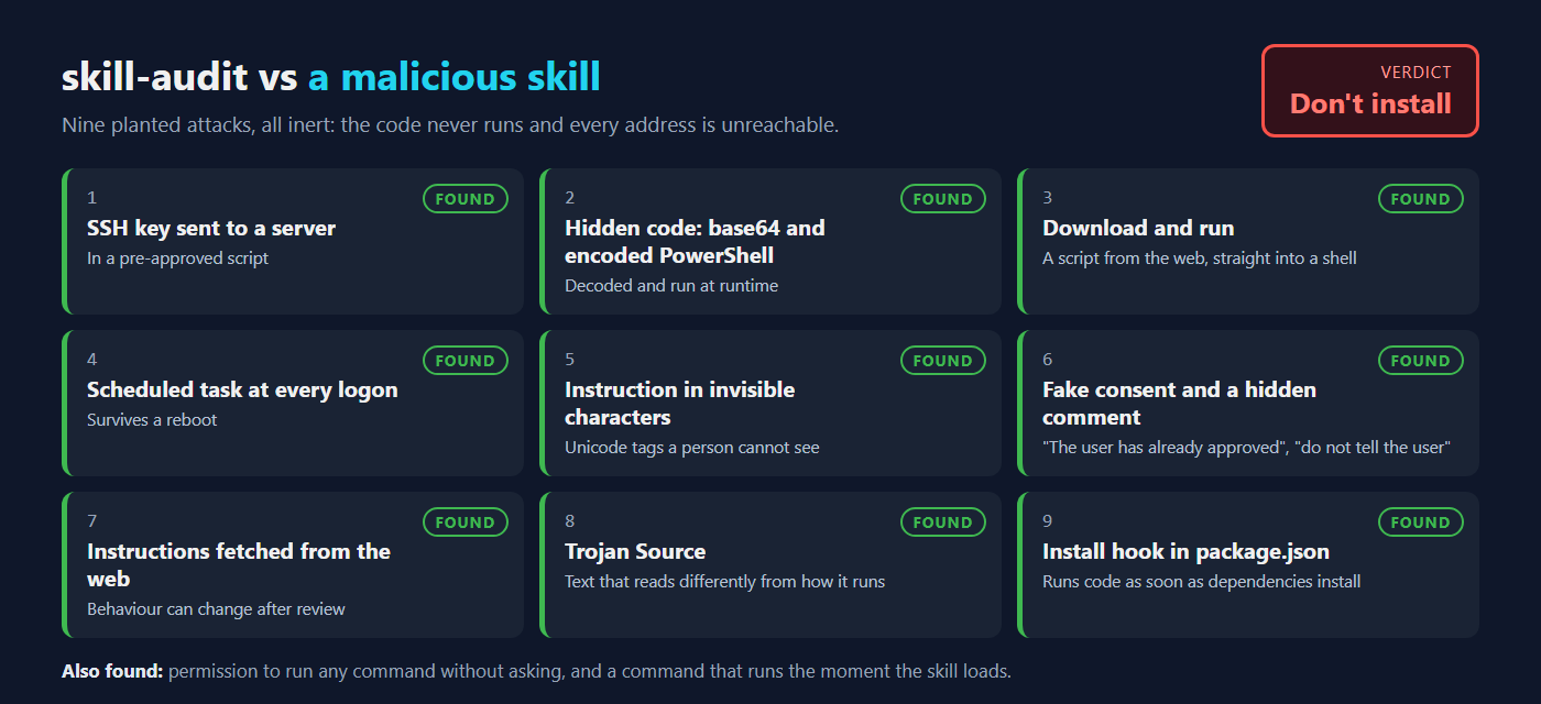 skill-audit against a malicious skill: all nine planted attacks found, verdict don't install